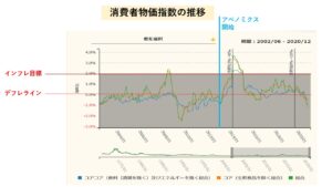 消費者物価指数 Cpi とは わかりやすく解説 経済 資産運用