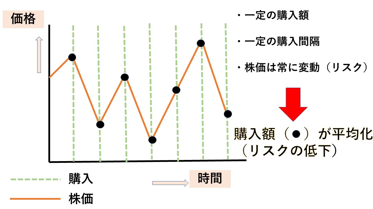 ドルコスト平均法とは わかりやすく解説 経済 資産運用