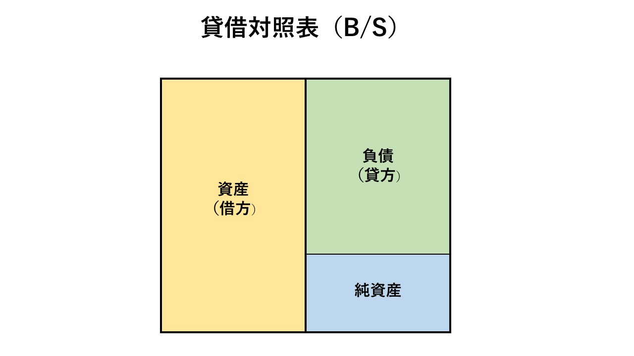 バランスシート（貸借対照表）の見方】図解でわかりやすく解説 - 日本の未来を応援するブログ