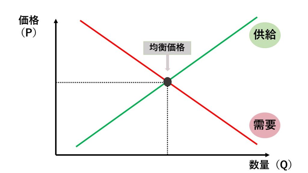 需要と供給とは？【図解でわかりやすく解説】 | 日本の未来を応援するブログ。