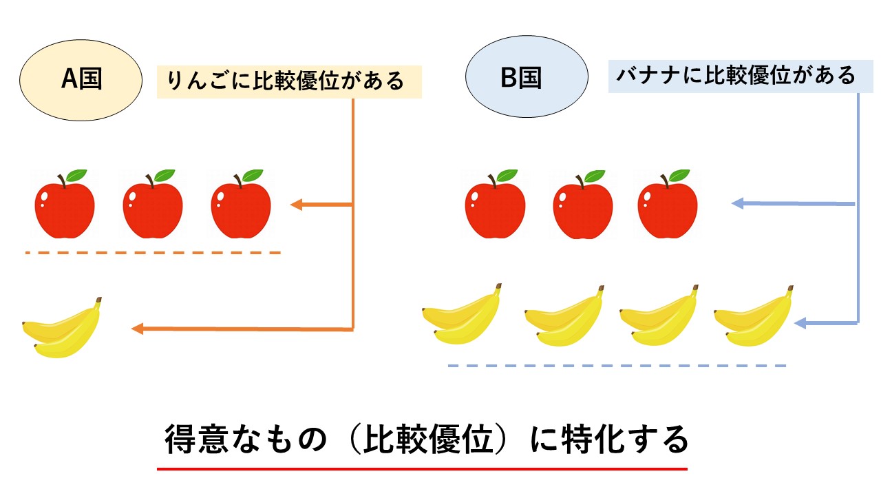 自由貿易のメリットとデメリット わかりやすく解説 経済 資産運用